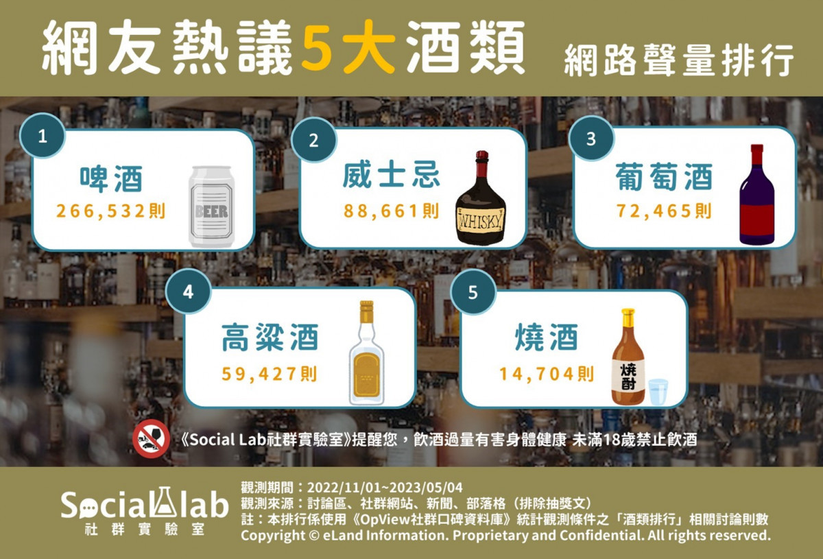 小酌怡情！　最受台灣網友關注的酒類不是威士忌？