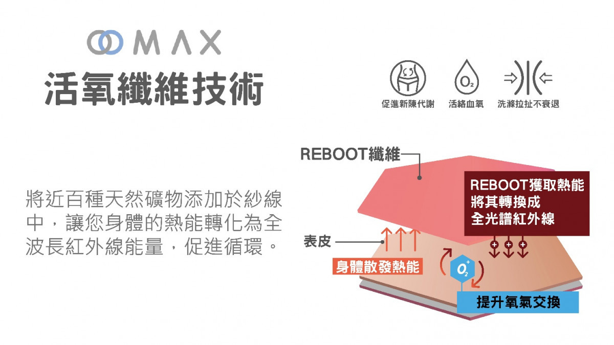 O2MAX REBOOT氧升紗的遠紅外線功能不會因為洗滌次數而降低，是永久有效。（示意圖）