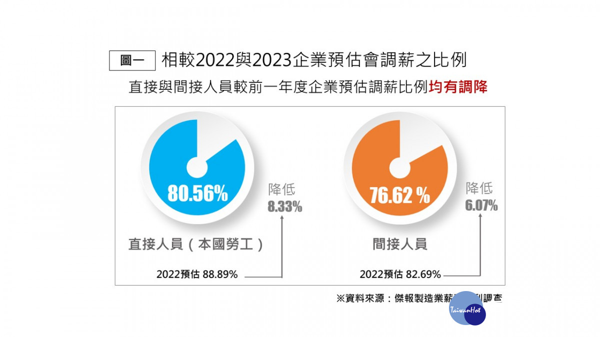 2022與2023企業預估會調薪比例<br />
<br />
