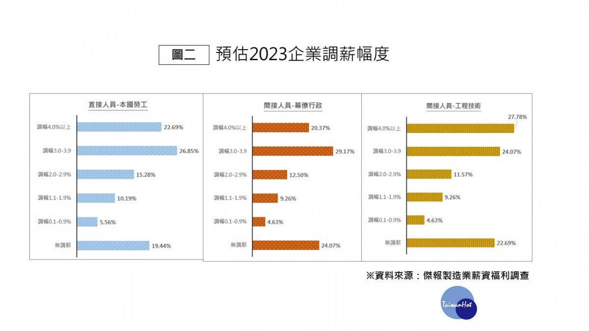 預估2023企業調薪幅度。