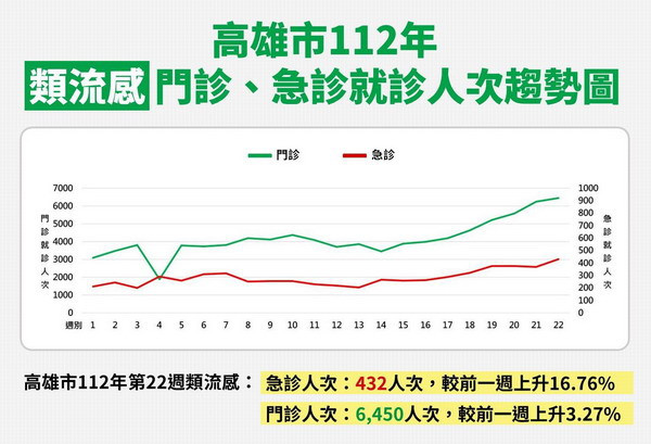 ▲高市第22週類流感急診人次也較前一週上升10.27%，顯示近期上呼吸道傳染病疫情仍處於流行期。