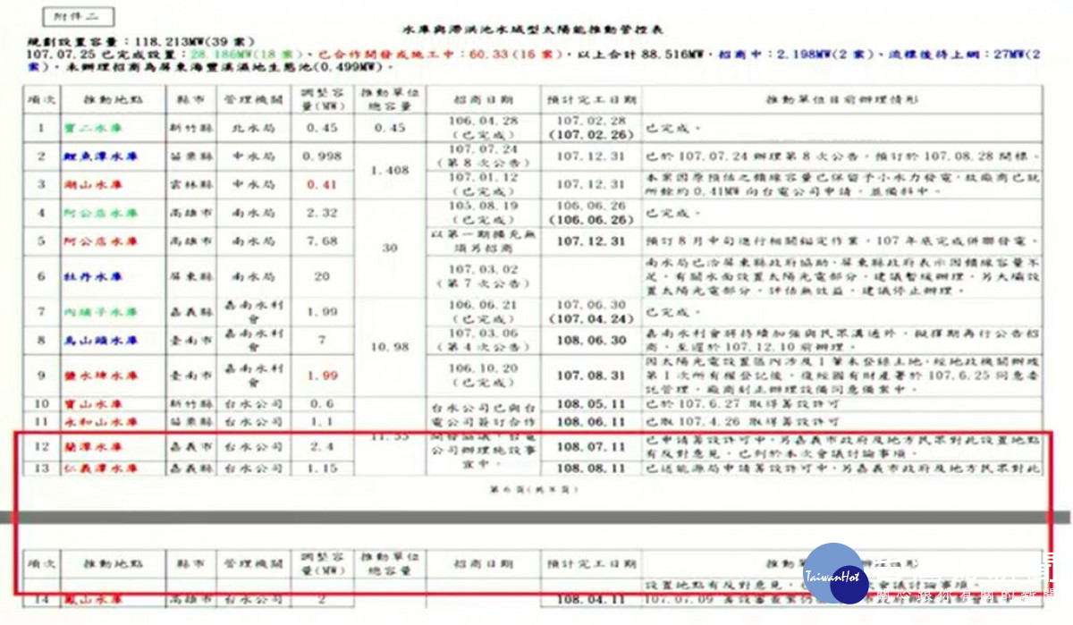 民眾對飲用水安全有疑慮，嘉義市府反對在仁義潭及蘭潭水庫設置太陽能板／陳致愷翻攝