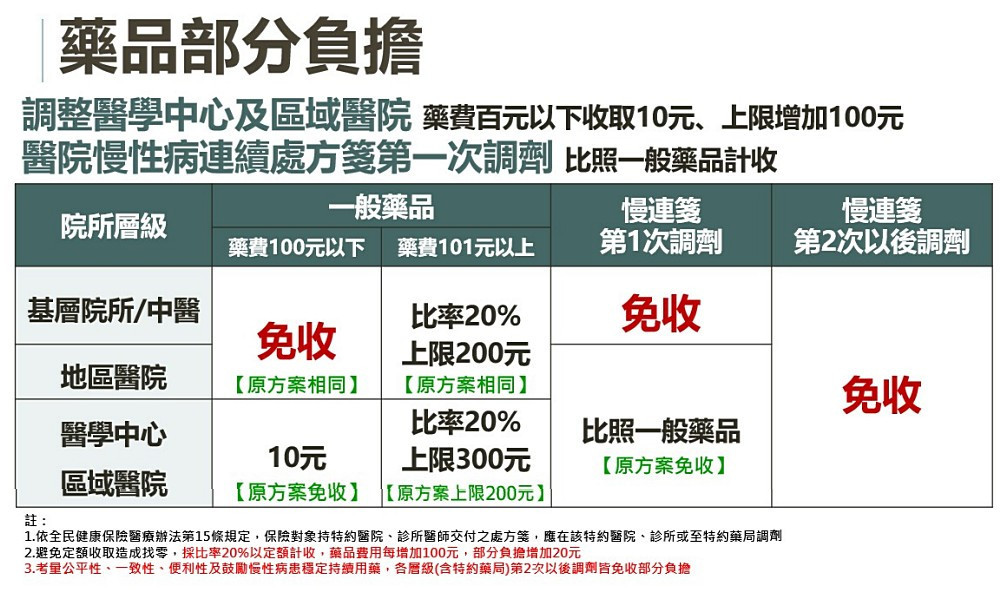 （圖／衛福部中央健康保險署）