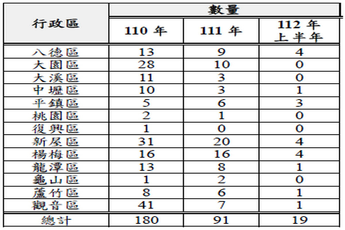 水利用地及河川區域違規案件數量統計。