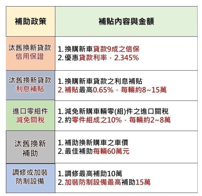 改善<span style='color:red'>柴油車</span>排煙　嘉縣籲業者落實保檢合一