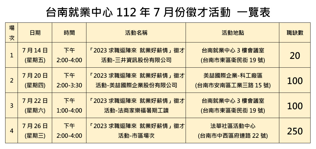 台南就業中心4場次現場徵才　提供近500個職缺