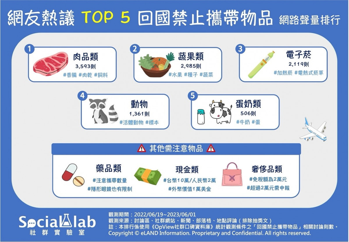 出國旅遊注意！這5種物品別帶回台灣　肉品、新鮮蔬果都上榜