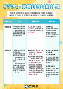 「專案缺工職業訓練試辦計畫」，第一波先鎖定旅宿業開辦訓練課程，學員結訓即可獲5,000元的參訓獎勵金，雲嘉南地區尚有5班次招生中。