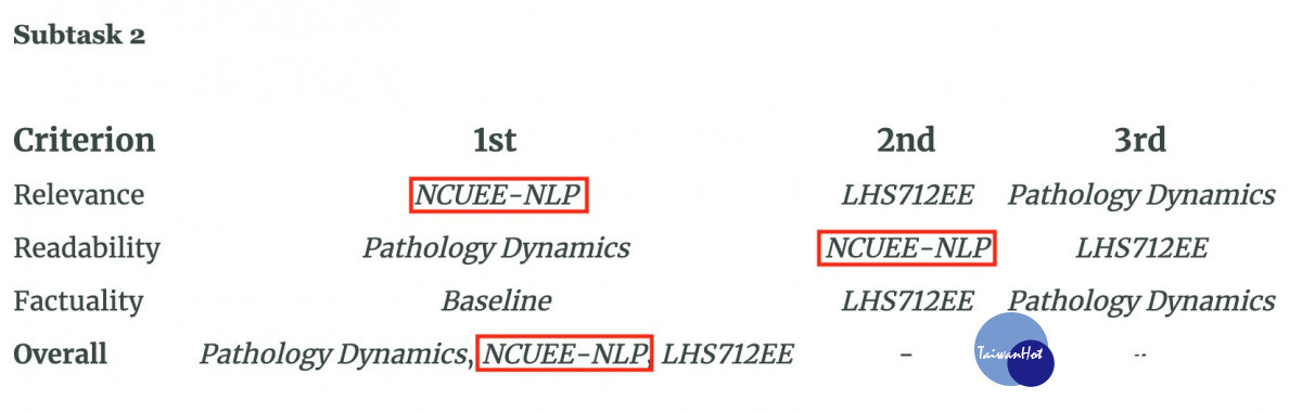  NCUEE-NLP參賽團隊在摘要相關性獲第一名、可讀性獲第二名，最終整體成績並列第一名。