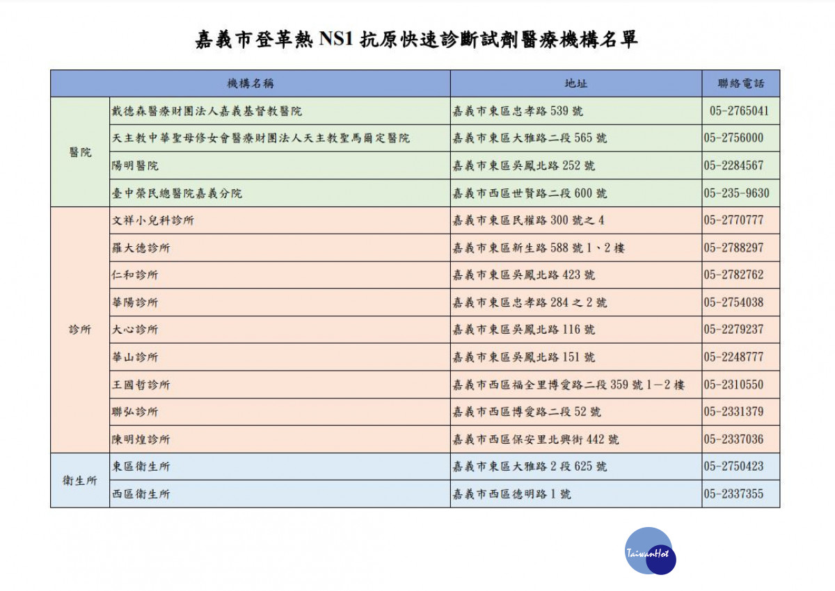 嘉義市15家醫療院所提供NS1快速篩檢服務／衛生局提供