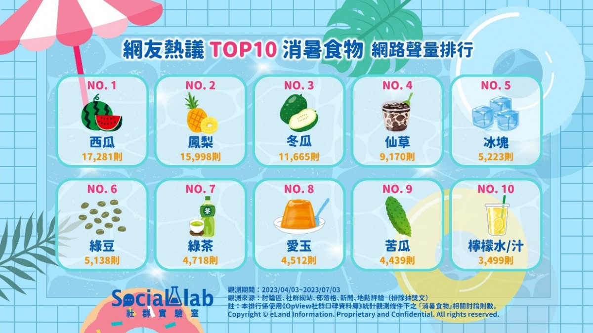 高溫太陽火辣辣 　TOP10消暑食物助你透心涼！