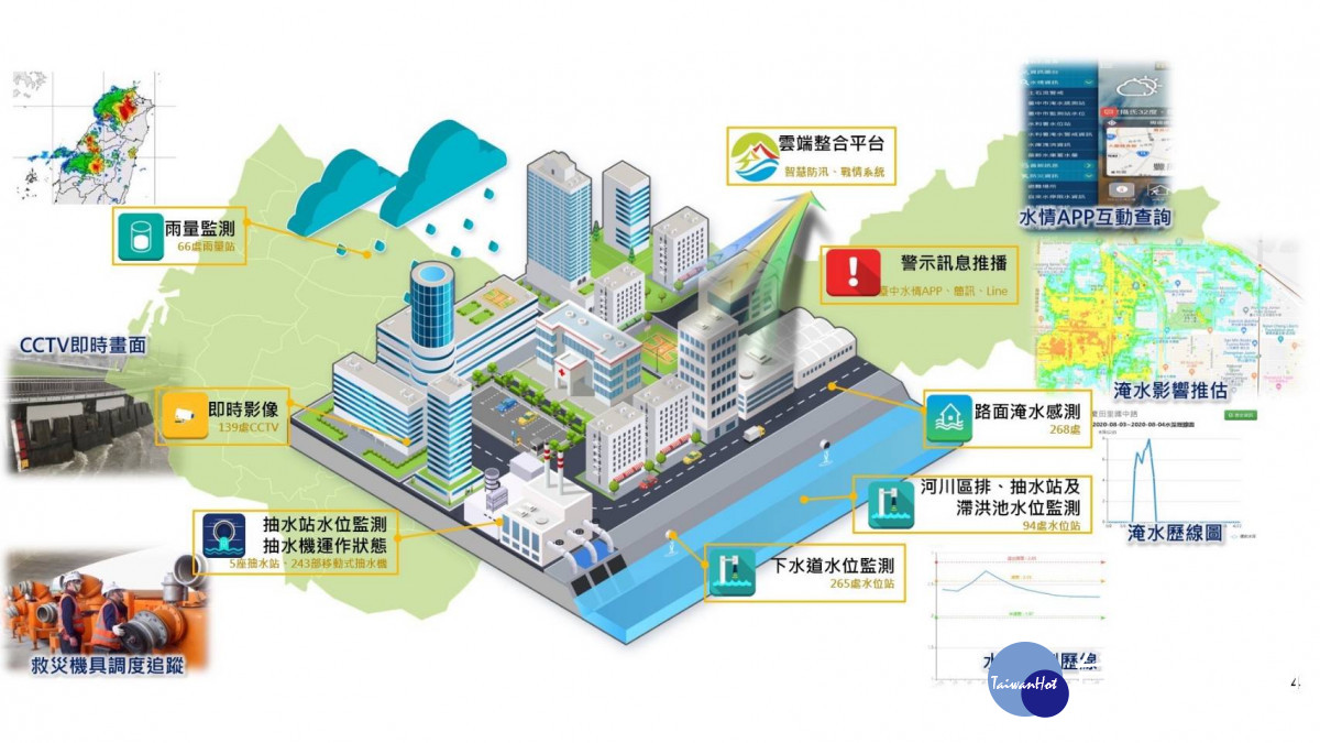 中市水利工程挺過豪雨發揮功效 結合智慧防汛守護市民