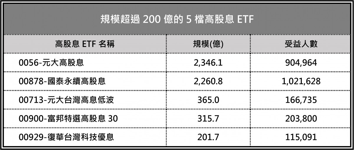 高股息ETF僅5檔規模超過200億，00929就是其一。（圖／中時新聞網製表）