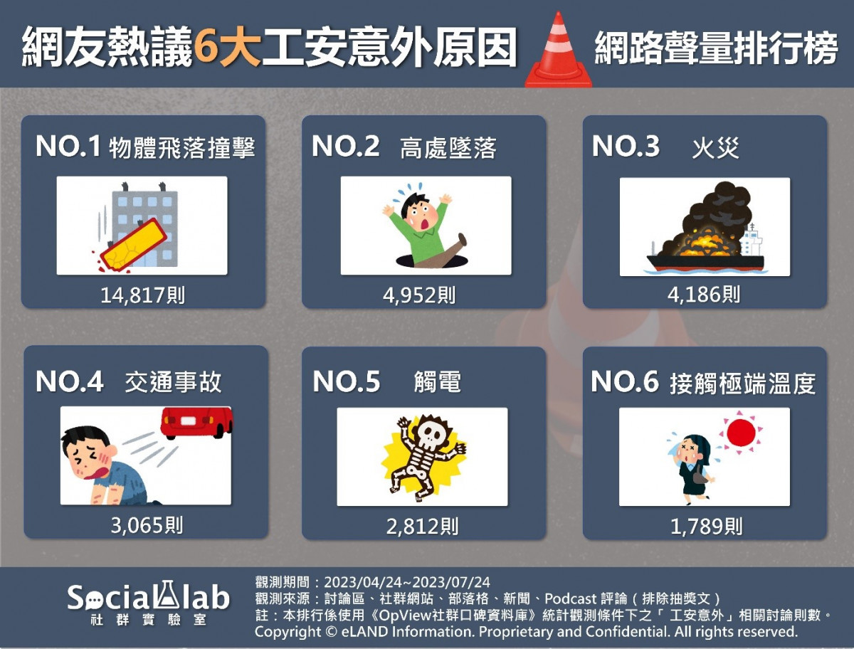 台灣工安意外頻傳引民眾憂心！　網議TOP6工安意外原因曝光