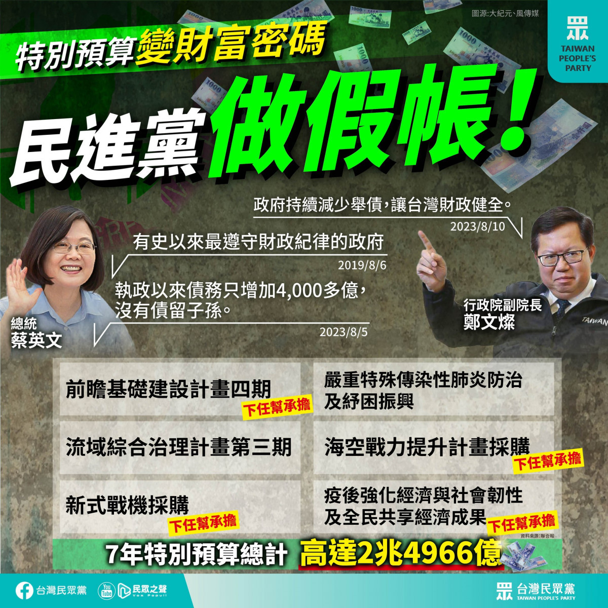 蔡政府編2.49兆特別預算　民眾黨轟「做假帳」：台灣最大詐騙集團！