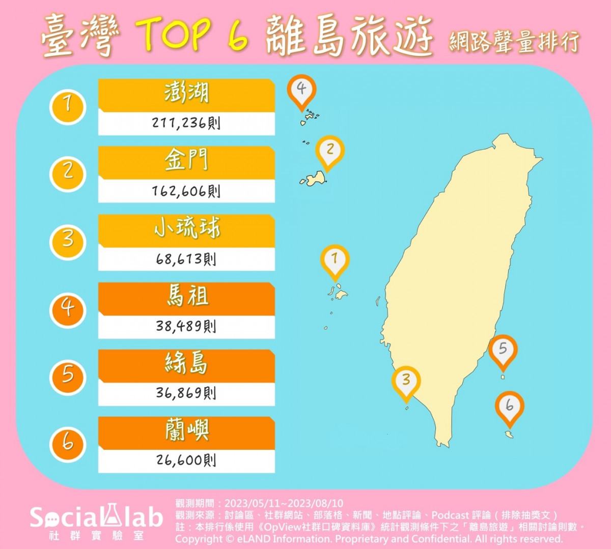 台灣六大離島成旅遊勝地！　「這些」超熱門景點你去過了嗎？