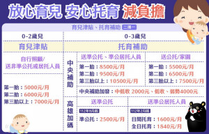 ▲高市育兒補助(放心育兒安心托育減負擔)。
