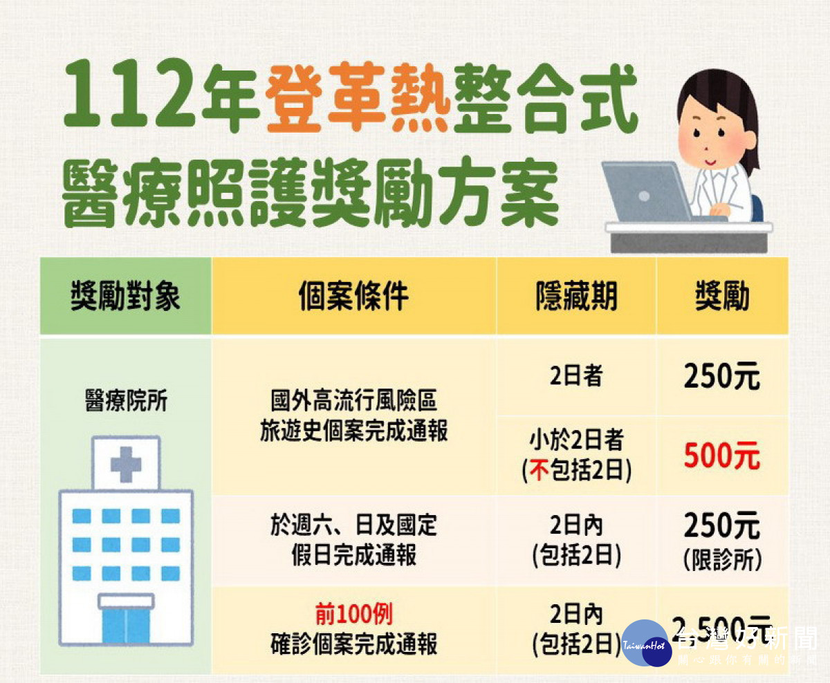 ▲宣導NS1使用及通報獎勵。