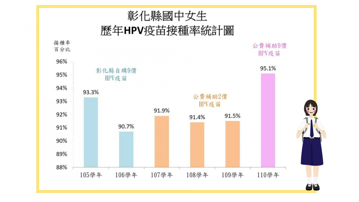 彰縣9/13起安排醫療團隊前往49所國中，免費接種9價人類乳突病毒（HPV）疫苗。圖／彰化縣政府提供