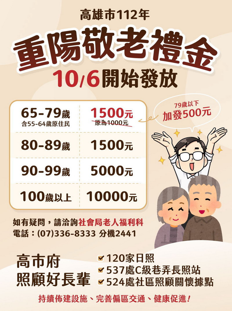 ▲高市今年起敬老禮金由1000元調整至1500元。