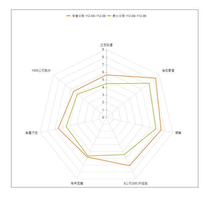 各單位可透過交叉比對體技能狀態分布，適時調整體技能訓練項目。圖／彰化縣政府提供