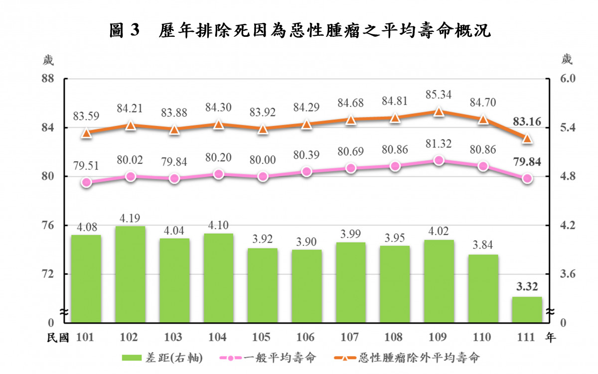 111年國人平均壽命79.84歲　內政部：若排除惡性腫瘤均壽增3.32歲