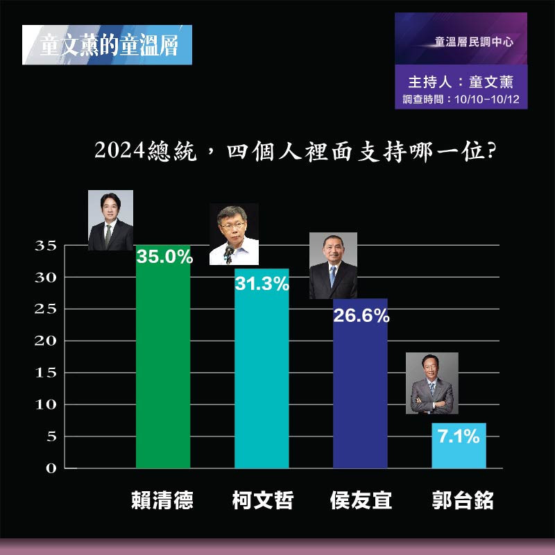 AI大選民調「賴與柯只差4％」　彭文正：柯郭配成最大黑馬，侯友宜會被棄保