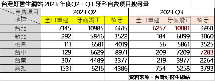 善用市場數據　牙醫診所營運逆風成長 台灣好新聞 第2張