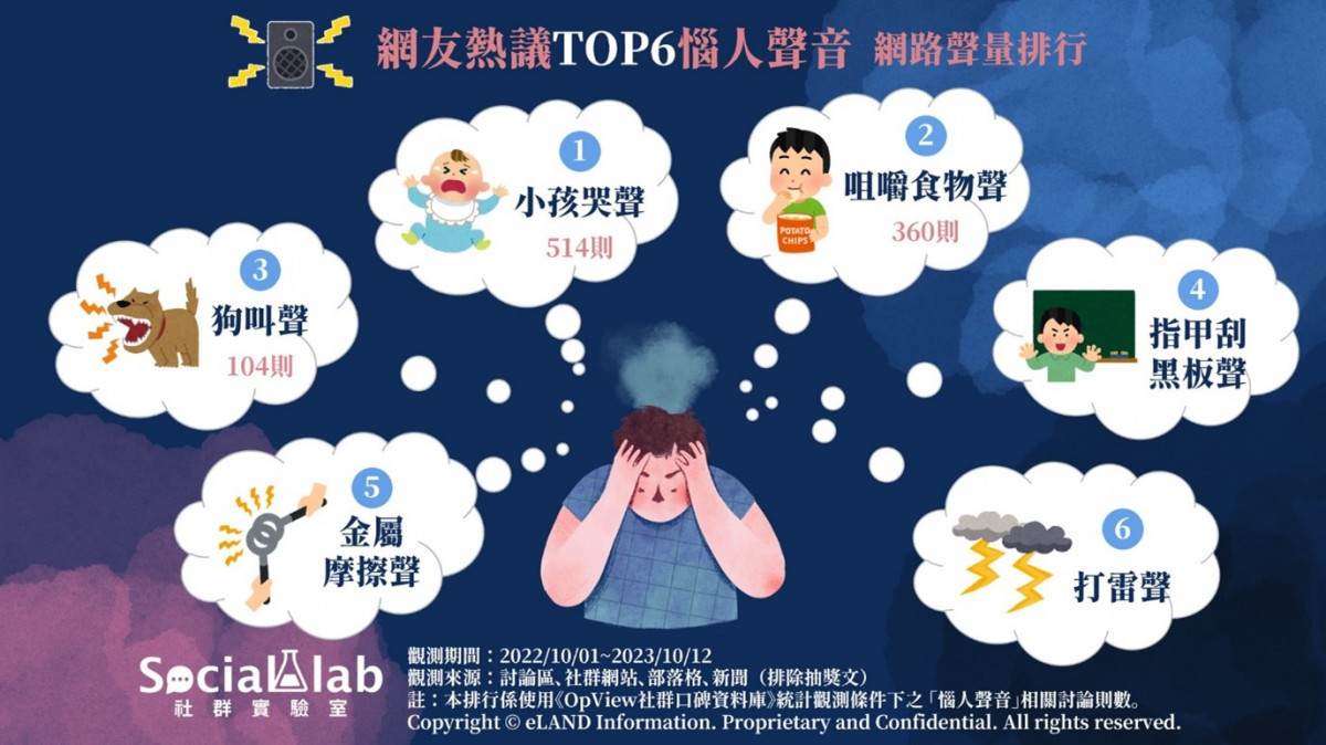 各種惱人聲音聽了頭皮發麻又煩躁！　指甲刮黑板聲竟然只排第四？