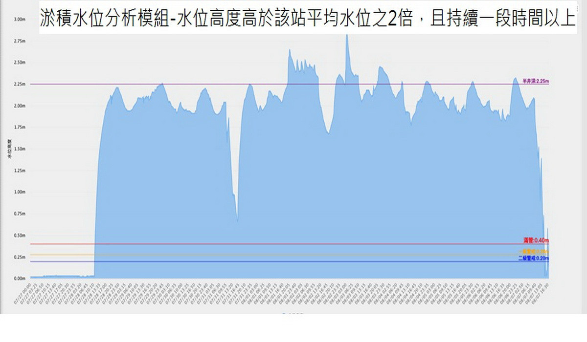 桃園市政府水務局推出污水下水道智慧監測系統。