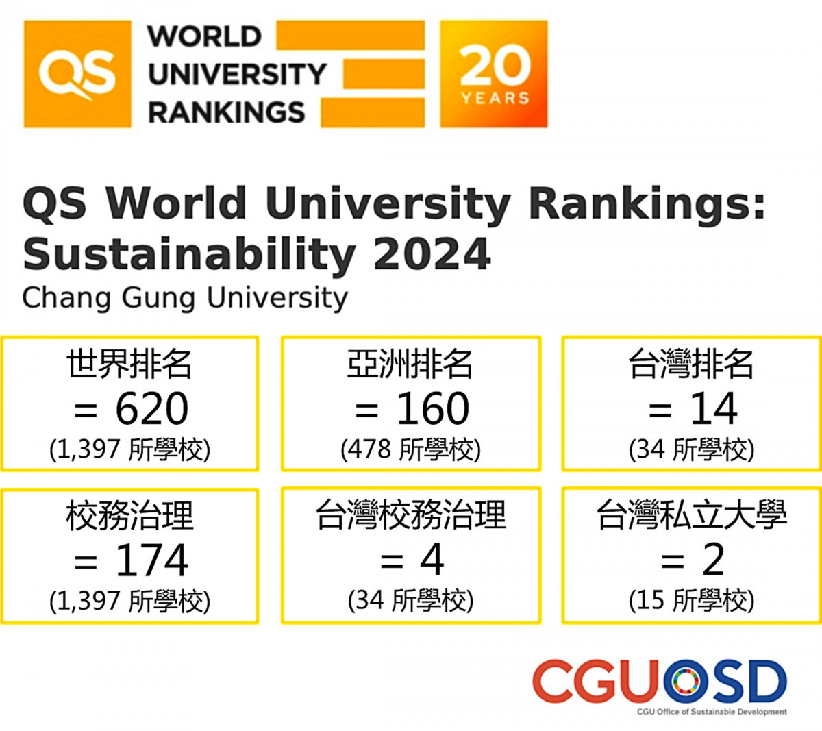 長庚大學獲得2024 QS世界大學永續排名肯定，「校務治理」分項尤其出