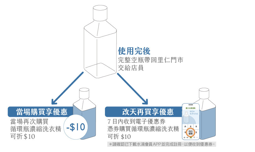 鼓勵消費者將使用後的循環瓶器拿到門市回收，還享有獎勵優惠。(里仁公司提供)