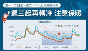 中央氣象署預報本週二（19日）強烈大陸冷氣團南下，20至22日受強烈大陸冷氣團影響，各地天氣明顯轉冷／陳致愷翻攝