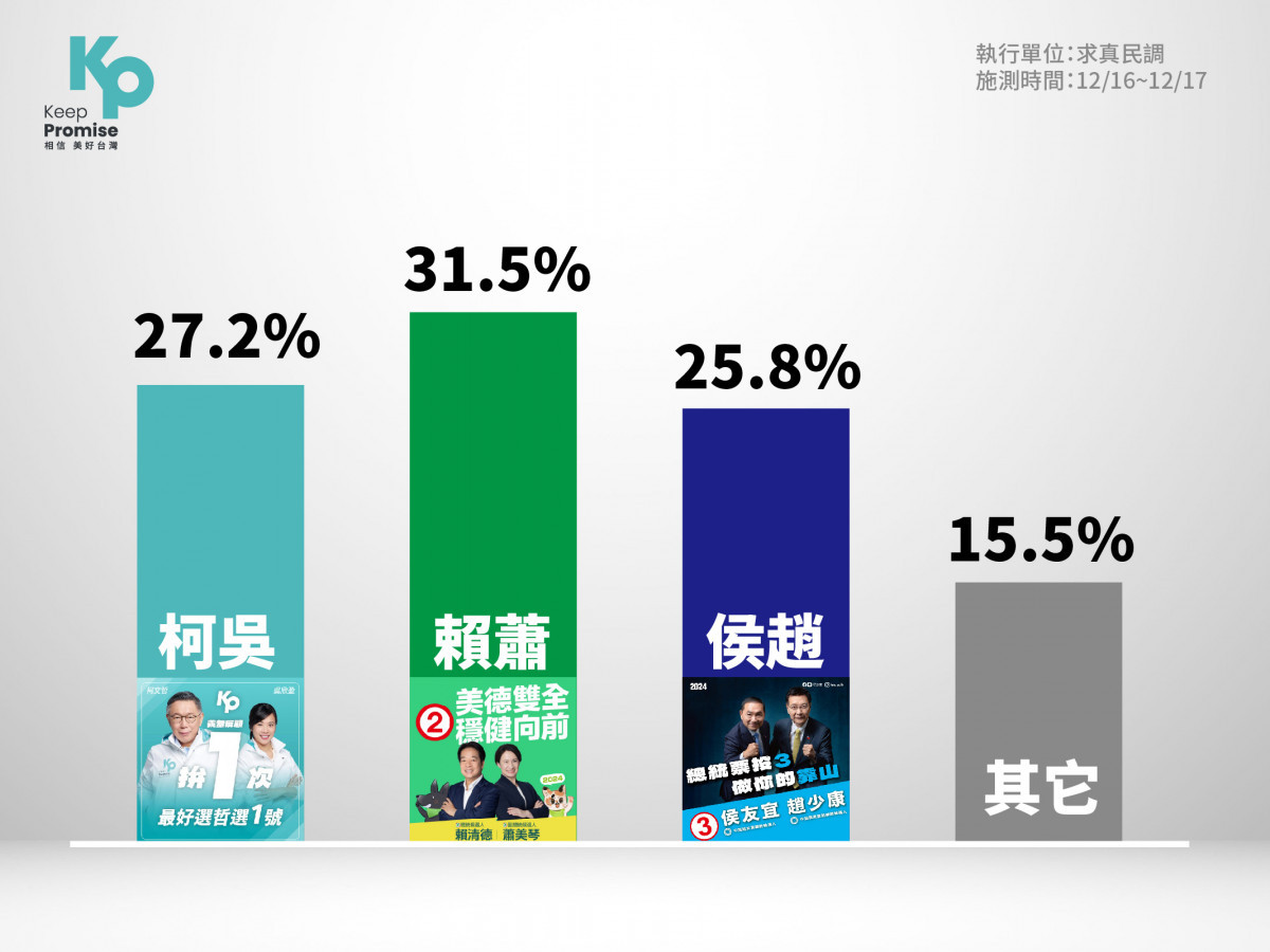 民眾黨最新內參民調：「賴蕭」31.5%、「柯盈」27.2%、「侯康」25.8%