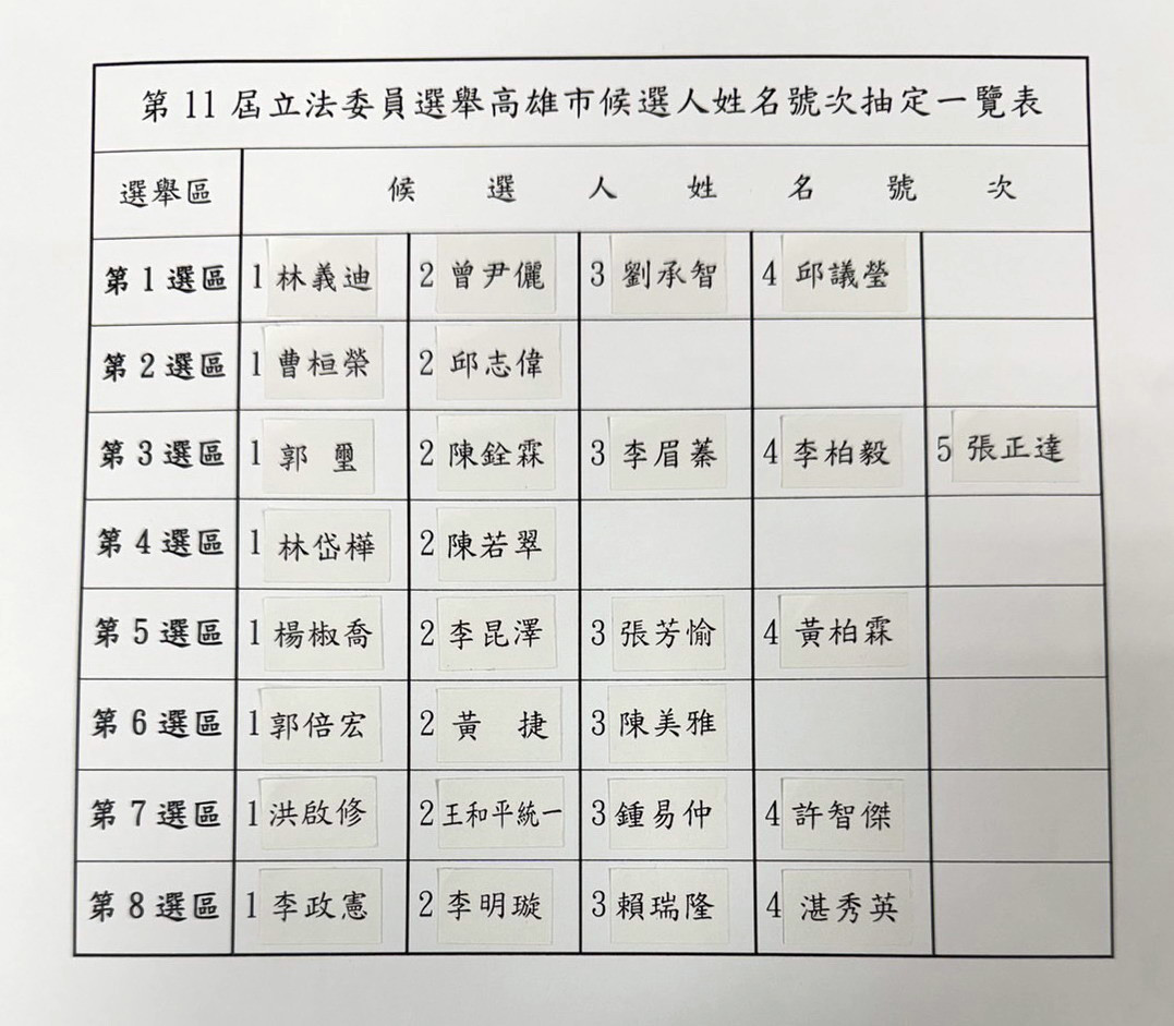 ▲高市立委候選人號次結果。