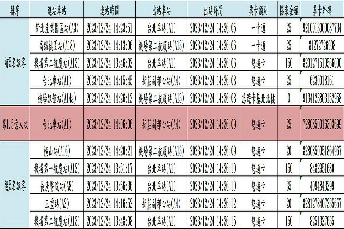 桃捷公司公布10位幸運乘客票卡上的外碼。