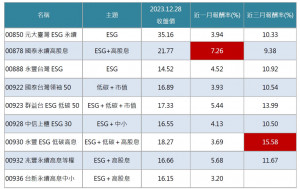 資料來源： Cmoney