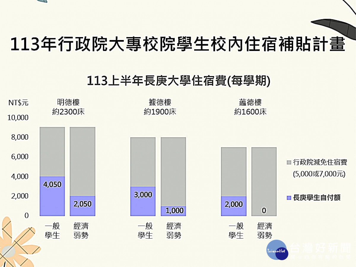 私校雙補助上路       長庚大學學生負擔低於國立大學