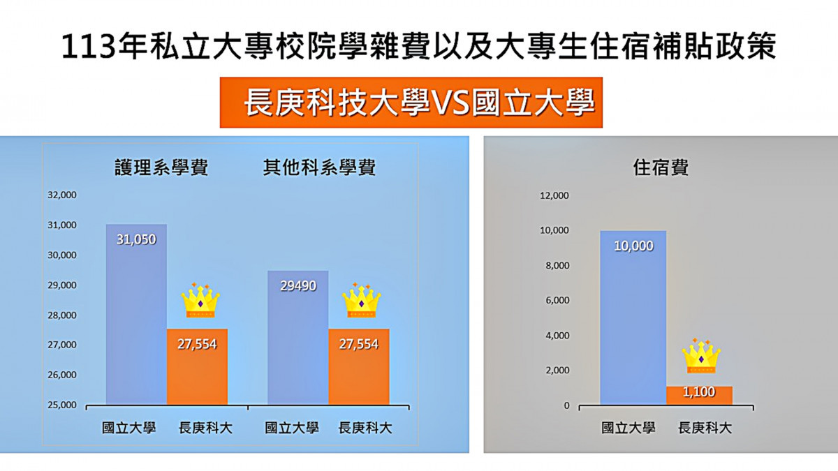 免抽籤千元入住 長庚科大迎私校補助 斥資千萬翻新套房級宿舍