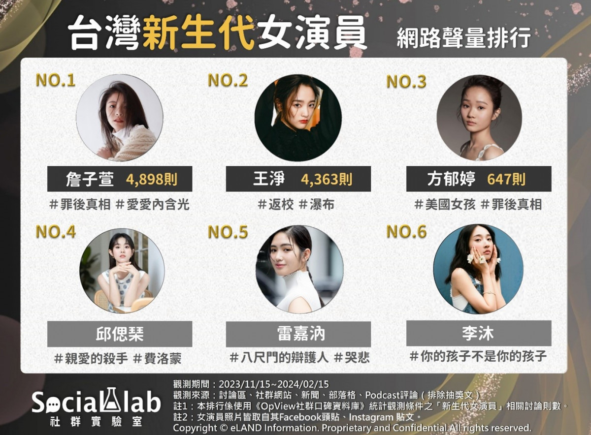 盤點台灣六大新生代女演員　王淨擁3部破億國片竟只排第二？