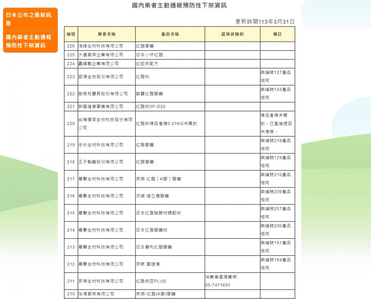小林毒紅麴燒到台灣　國內226件下架產品名單看這裡　知名品牌也中鏢