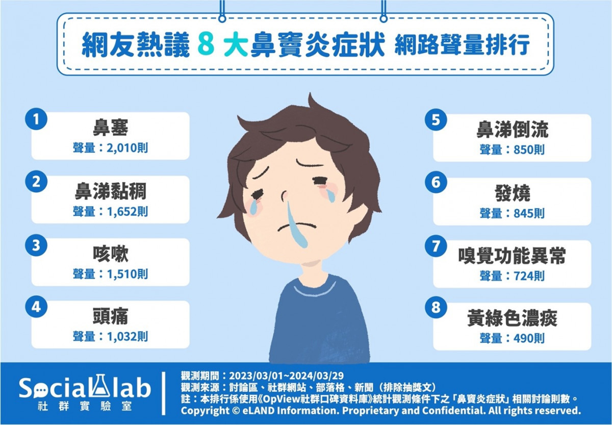 長期鼻塞要注意！　網議8症狀恐是「鼻竇炎」發作