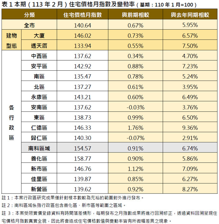 臺南2月住宅價格指數微幅上升0.67%　市場交易較去年回溫