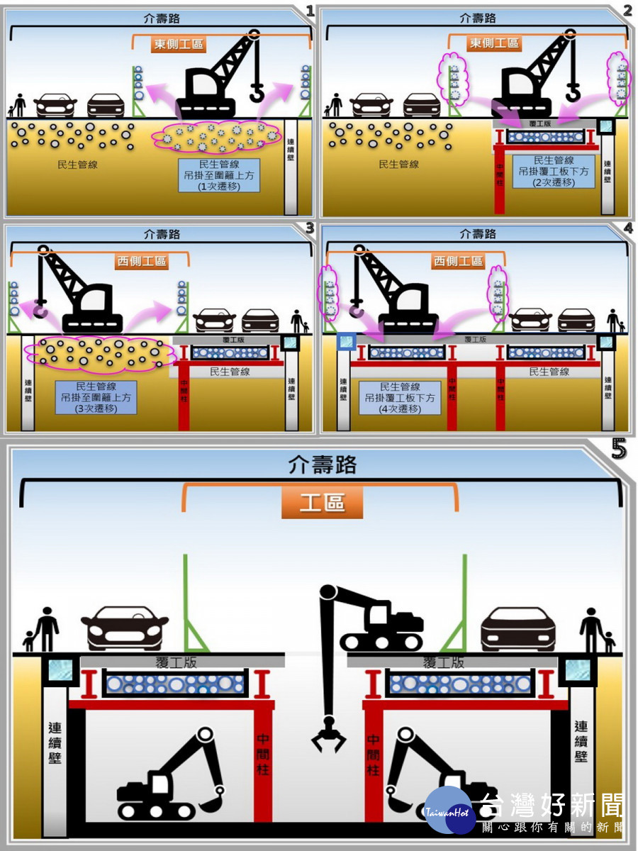 道路下方管線，配合交維半半施工須經4次遷移示意圖。