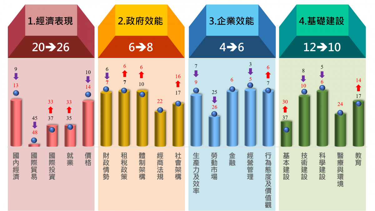 IMD世界競爭力　台灣排名全球第8 台灣好新聞 第2張