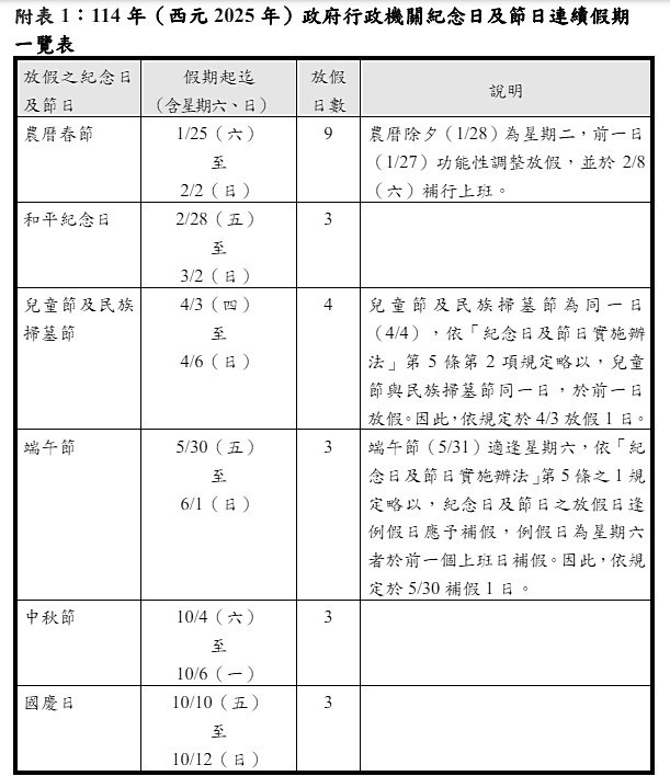 準備規劃明年出遊行程　政院公布2025年行事曆　3天以上連假有6個 台灣好新聞 第2張