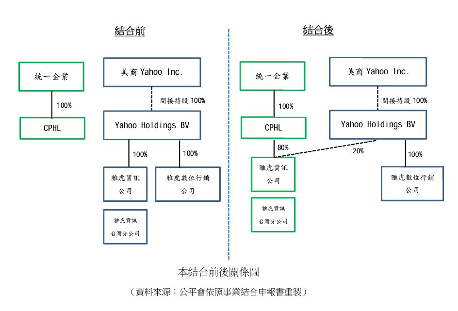 點頭統一企業併購雅虎奇摩　公平會：兩公司結合後網購業務「市占率不高」 台灣好新聞 第2張