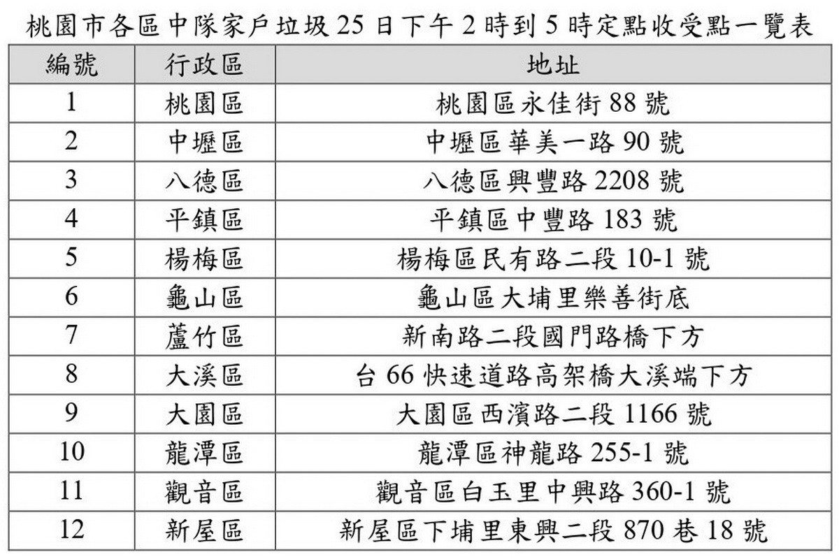 桃園市12區25日下午2時至5時開放定點收運位置一覽表。<br />
