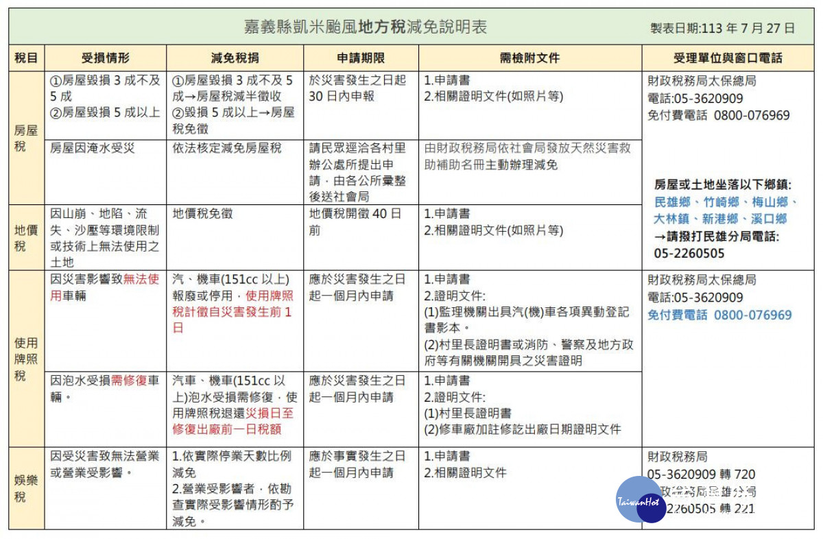 嘉義縣凱米颱風地方稅減免說明表／陳致愷翻攝