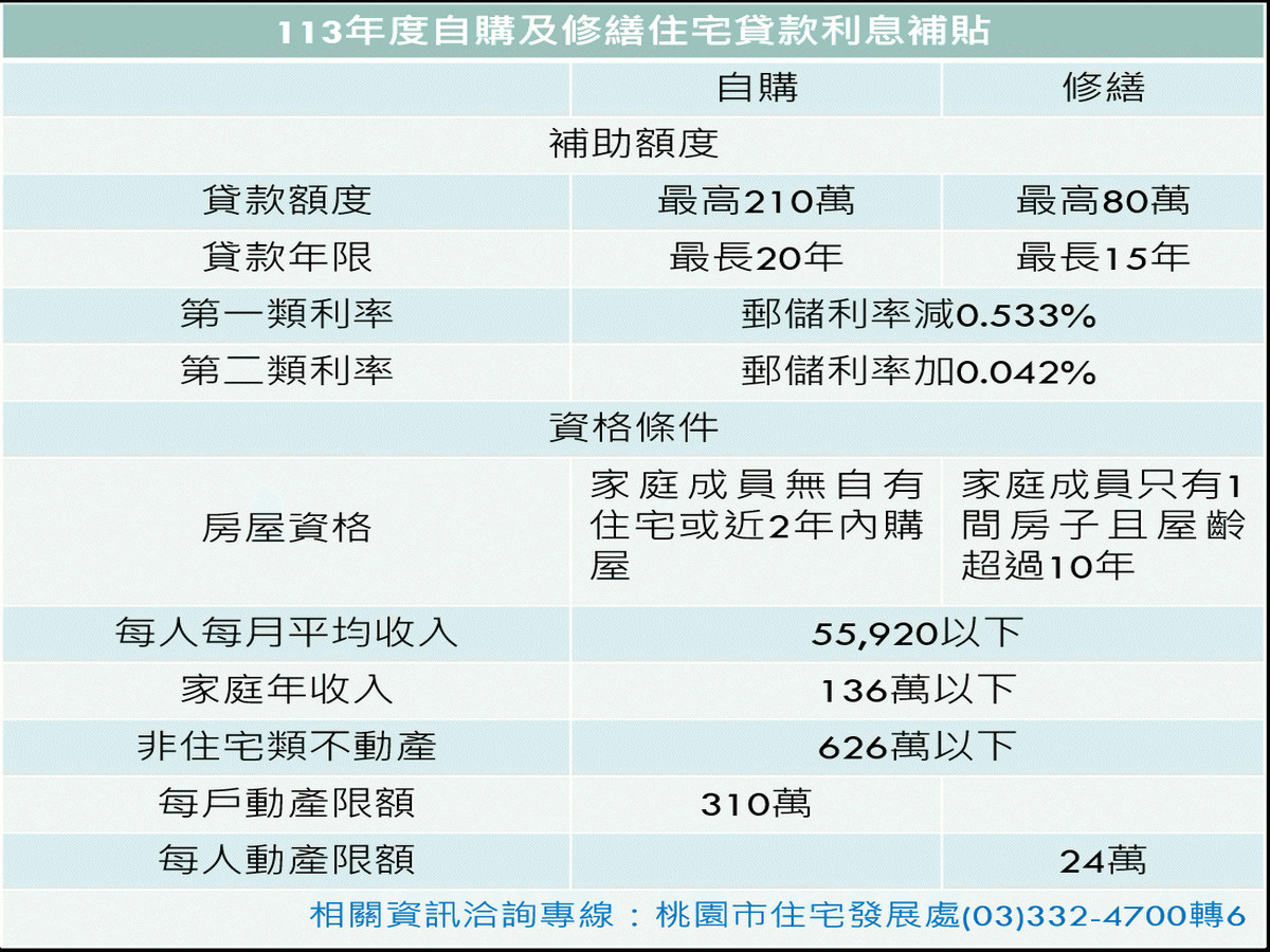 桃市自購及修繕住宅貸款利息補貼補助規定與資訊。